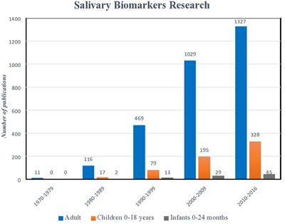 Salivary Diagnostics in Pediatrics: Applicability, Translatability, and Limitations